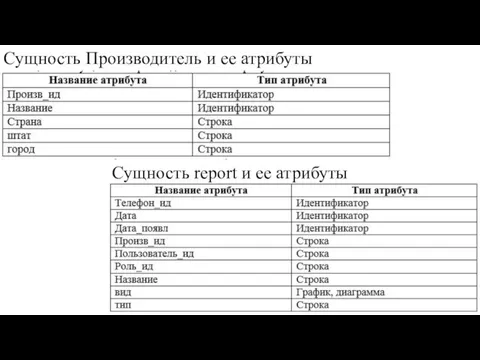 Сущность Производитель и ее атрибуты Сущность report и ее атрибуты