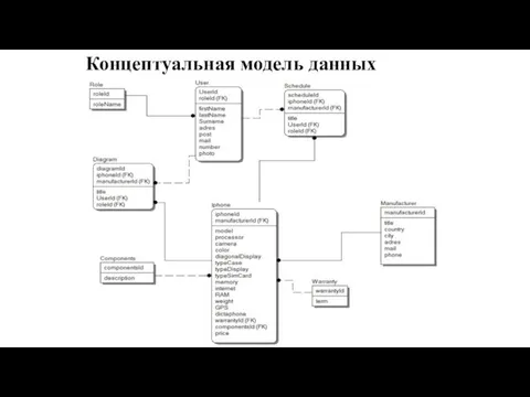 Концептуальная модель данных