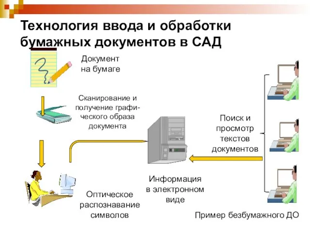 Технология ввода и обработки бумажных документов в САД Документ на