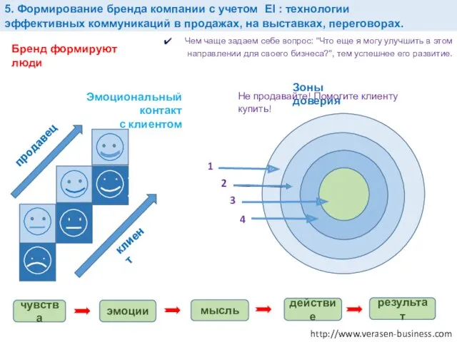 5. Формирование бренда компании с учетом EI : технологии эффективных