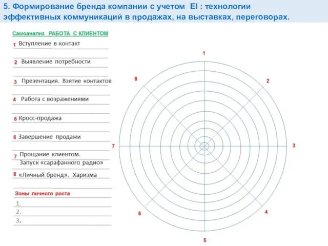 5. Формирование бренда компании с учетом EI : технологии эффективных коммуникаций в продажах, на выставках, переговорах.