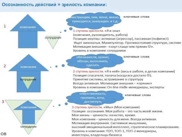 Осознанность действий = зрелость компании: