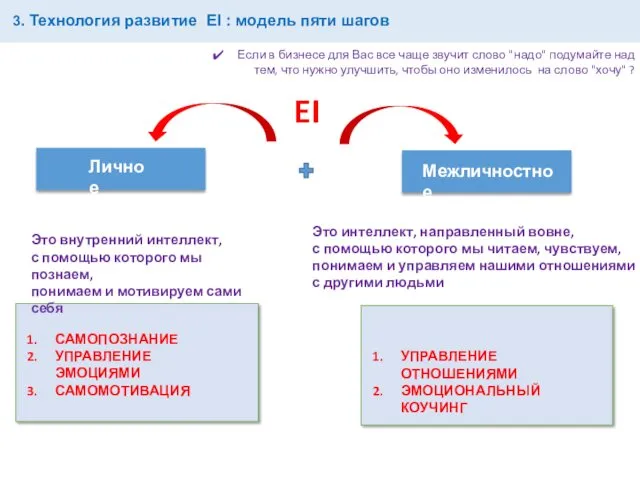 3. Технология развитие EI : модель пяти шагов Личное Межличностное