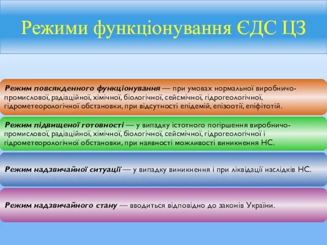 Режими функціонування ЄДС ЦЗ