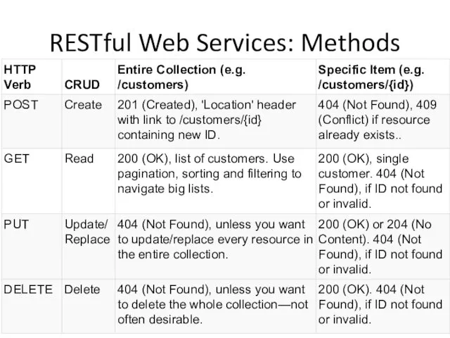 RESTful Web Services: Methods