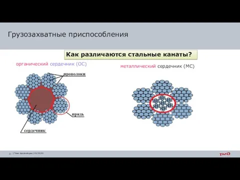 Как различаются стальные канаты? органический сердечник (ОС) металлический сердечник (МС) Грузозахватные приспособления