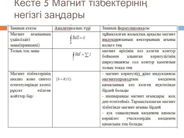 Кесте 5 Магнит тізбектерінің негізгі заңдары