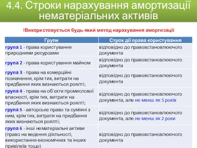 !Використовується будь-який метод нарахування амортизації 4.4. Строки нарахування амортизації нематеріальних активів