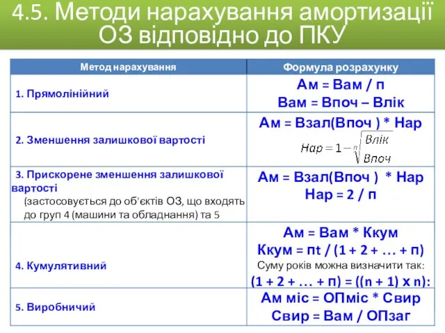 Взал – залишкова вартість на початок звітного року , грн.;