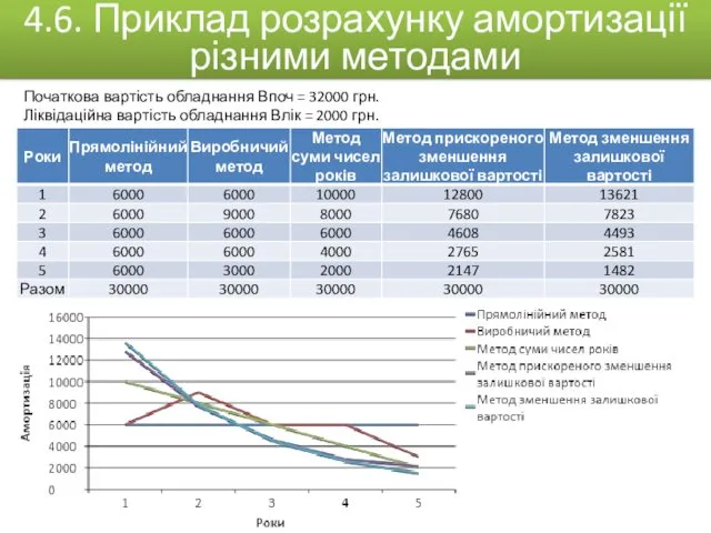 Початкова вартість обладнання Впоч = 32000 грн. Ліквідаційна вартість обладнання