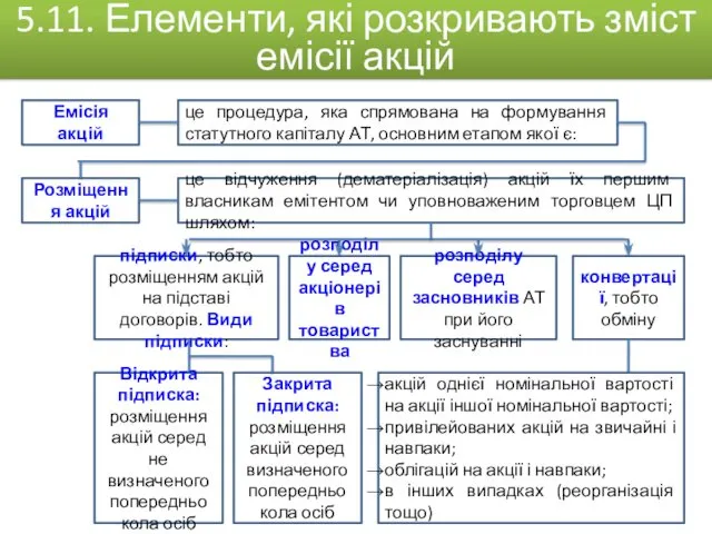 Емісія акцій це процедура, яка спрямована на формування статутного капіталу