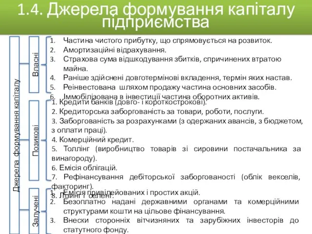 Джерела формування капіталу Власні Позикові Залучені 1.4. Джерела формування капіталу