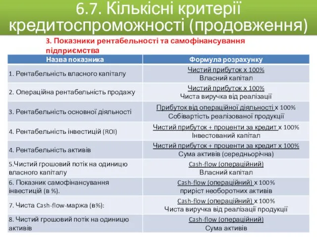 3. Показники рентабельності та самофінансування підприємства 6.7. Кількісні критерії кредитоспроможності (продовження)