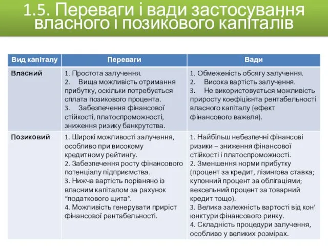 1.5. Переваги і вади застосування власного і позикового капіталів