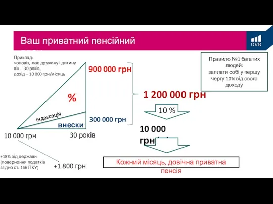 % 300 000 грн 900 000 грн 1 200 000