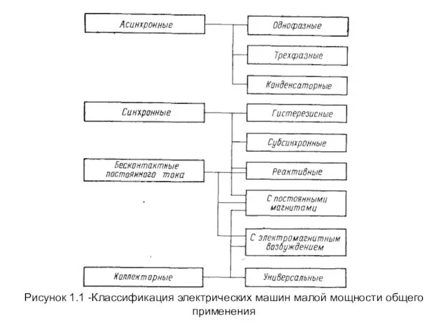 Рисунок 1.1 -Классификация электрических машин малой мощности общего применения