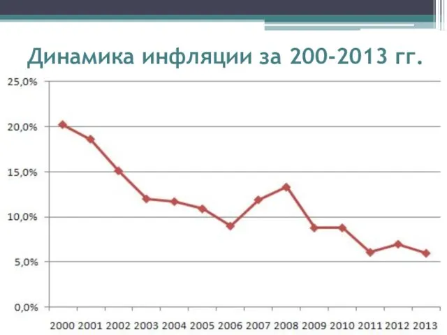 Динамика инфляции за 200-2013 гг.