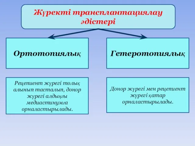 Жүректі трансплантациялау әдістері Ортотопиялық Гетеротопиялық Рецепиент жүрегі толық алынып тасталып, донор жүрегі алдыңғы