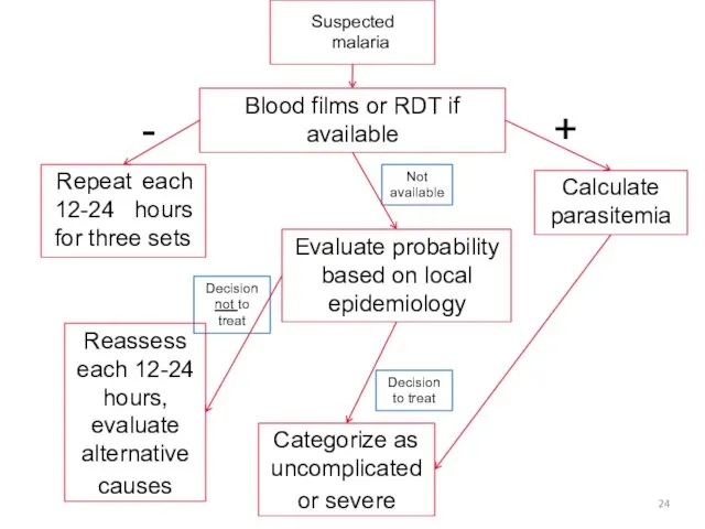 Suspected malaria Blood films or RDT if available Calculate parasitemia