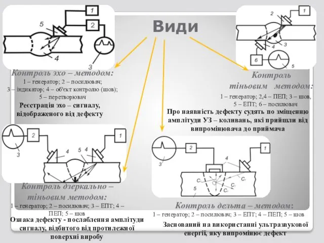 Види Реєстрація эхо – сигналу, відображеного від дефекту Контроль эхо