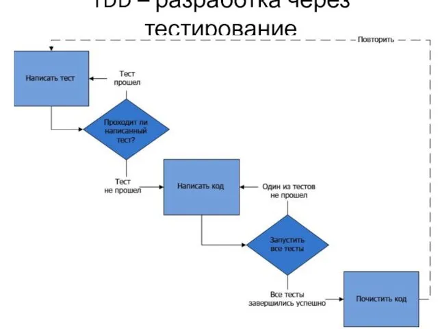 TDD – разработка через тестирование