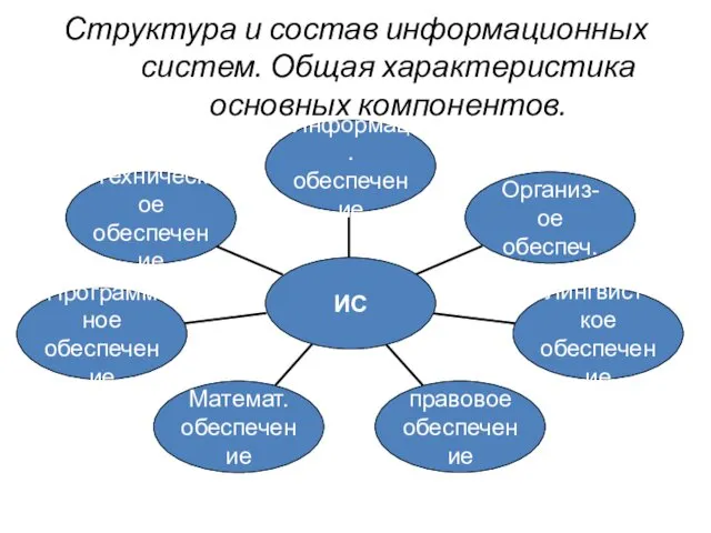 Структура и состав информационных систем. Общая характеристика основных компонентов.