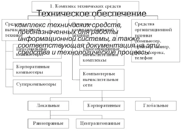 Техническое обеспечение - комплекс технических средств, предназначенных для работы информационной