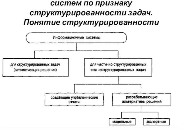 Классификация информационных систем по признаку структурированности задач. Понятие структурированности задач