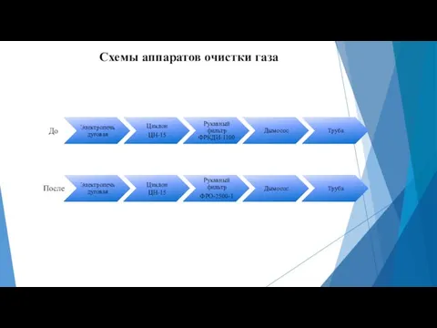 Схемы аппаратов очистки газа До После