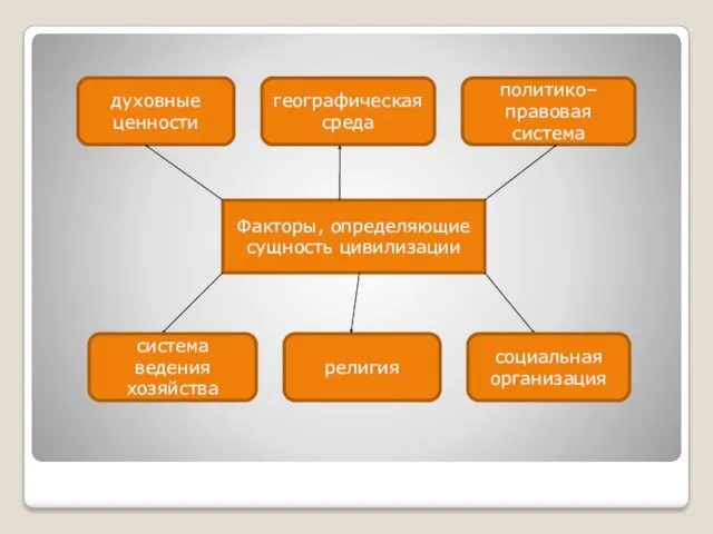 Факторы, определяющие сущность цивилизации географическая среда система ведения хозяйства социальная организация религия духовные ценности политико–правовая система