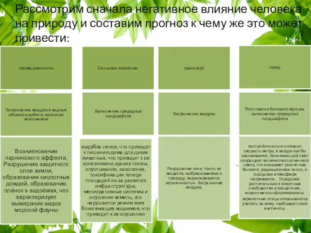 Рассмотрим сначала негативное влияние человека на природу и составим прогноз к чему же это может привести: