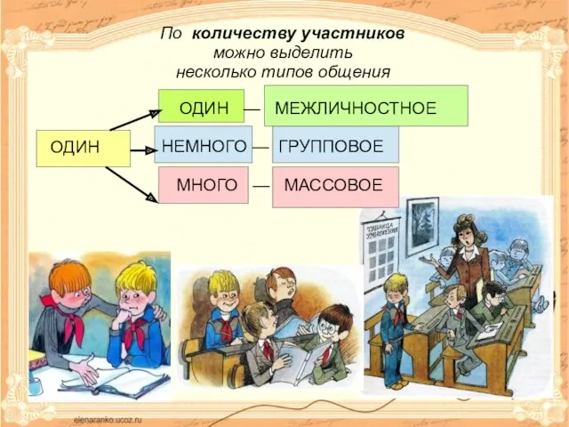 ОДИН — МЕЖЛИЧНОСТНОЕ НЕМНОГО — ГРУППОВОЕ МНОГО — МАССОВОЕ ОДИН