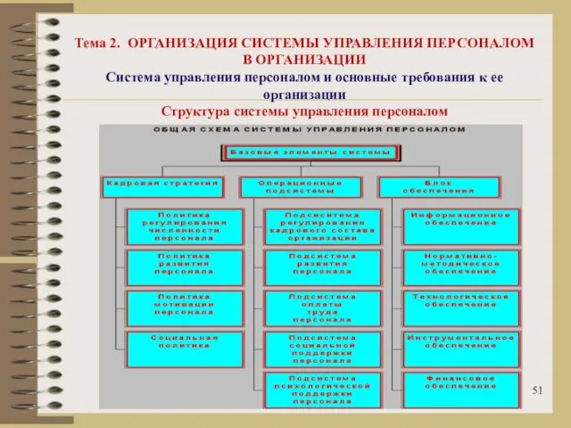 Тема 2. ОРГАНИЗАЦИЯ СИСТЕМЫ УПРАВЛЕНИЯ ПЕРСОНАЛОМ В ОРГАНИЗАЦИИ Система управления