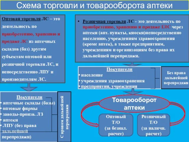 Схема торговли и товарооборота аптеки Оптовая торговля ЛС – это