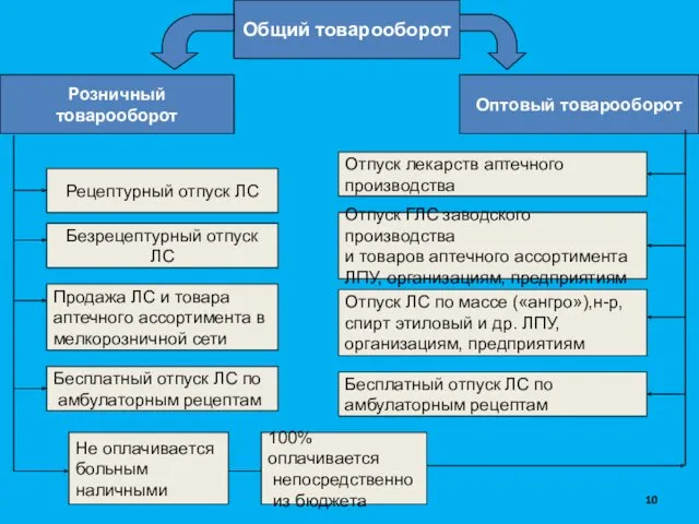 Общий товарооборот Оптовый товарооборот Розничный товарооборот Рецептурный отпуск ЛС Безрецептурный