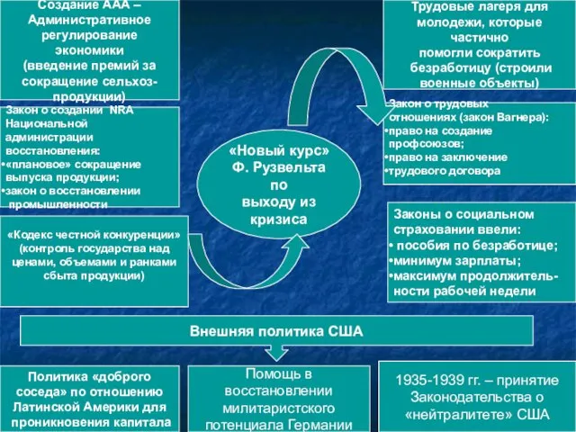 «Новый курс» Ф. Рузвельта по выходу из кризиса Создание ААА