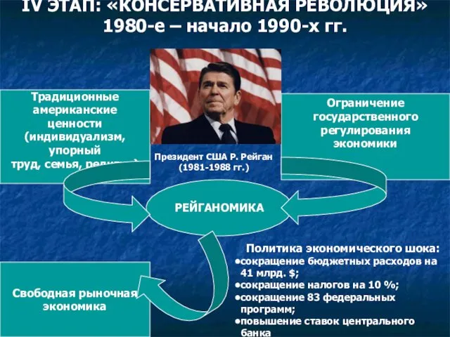 ІV ЭТАП: «КОНСЕРВАТИВНАЯ РЕВОЛЮЦИЯ» 1980-е – начало 1990-х гг. РЕЙГАНОМИКА