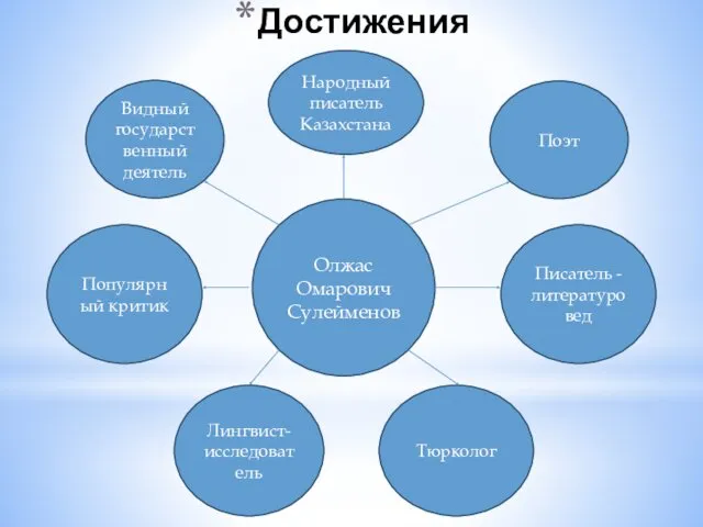 Достижения Олжас Омарович Сулейменов Видный государственный деятель Народный писатель Казахстана