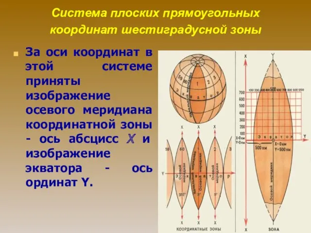 Система плоских прямоугольных координат шестиградусной зоны За оси координат в