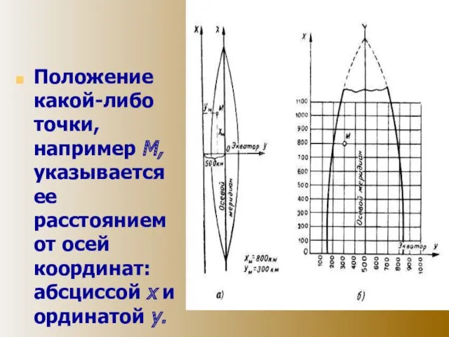 Положение какой-либо точки, например М, указывается ее расстоянием от осей координат: абсциссой х и ординатой у.