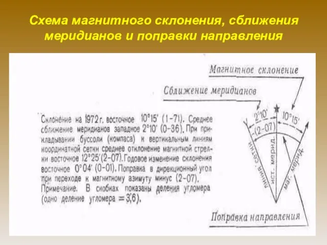 Схема магнитного склонения, сближения меридианов и поправки направления