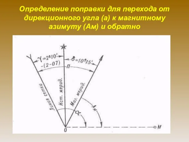 Определение поправки для перехода от дирекционного угла (а) к магнитному азимуту (Ам) и обратно