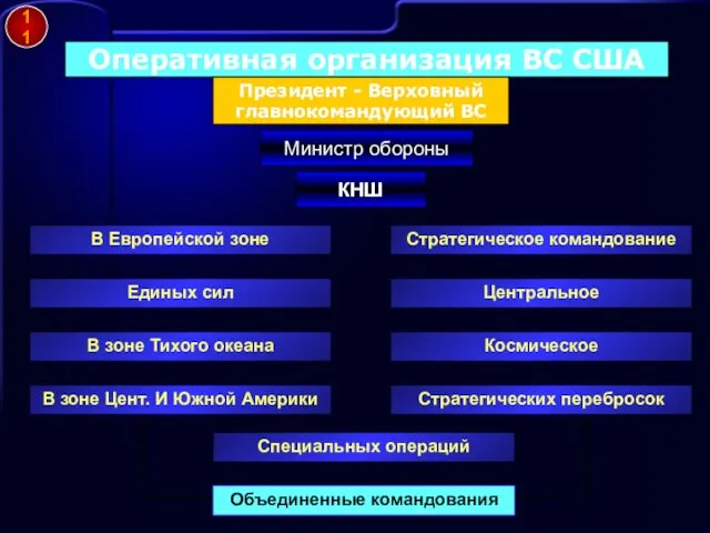 Оперативная организация ВС США Президент - Верховный главнокомандующий ВС Министр