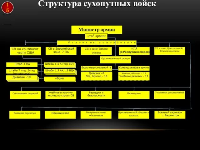 Структура сухопутных войск - взаимодействие - оперативное подчинение 15