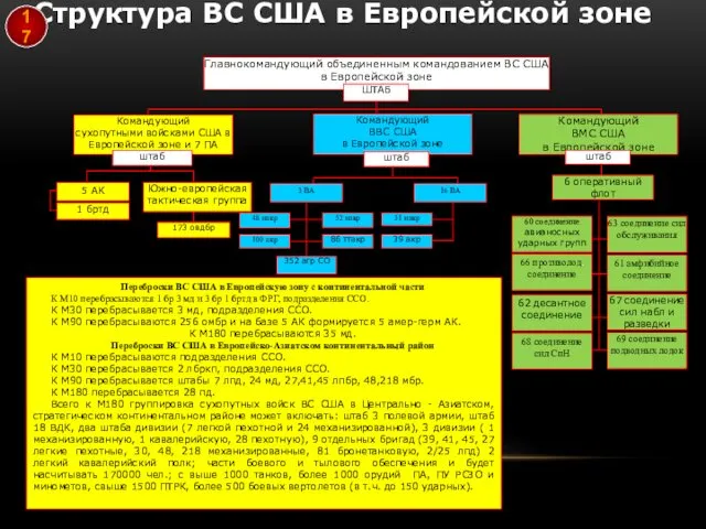 Структура ВС США в Европейской зоне 17