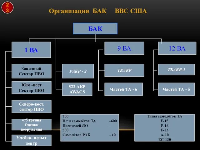 Организация БАК ВВС США БАК 1 ВА 9 ВА 12