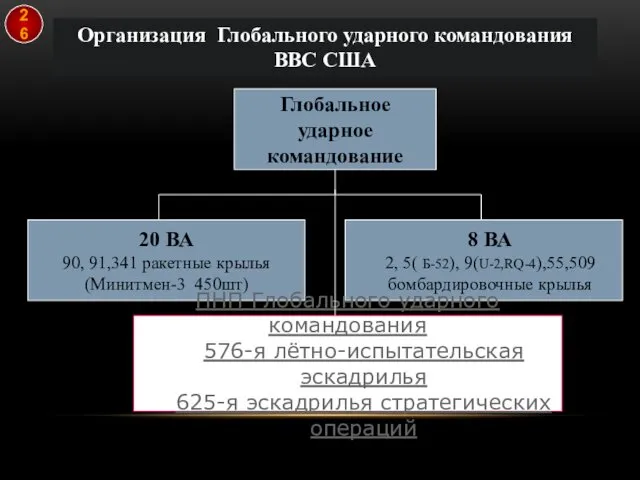 Организация Глобального ударного командования ВВС США Глобальное ударное командование 20