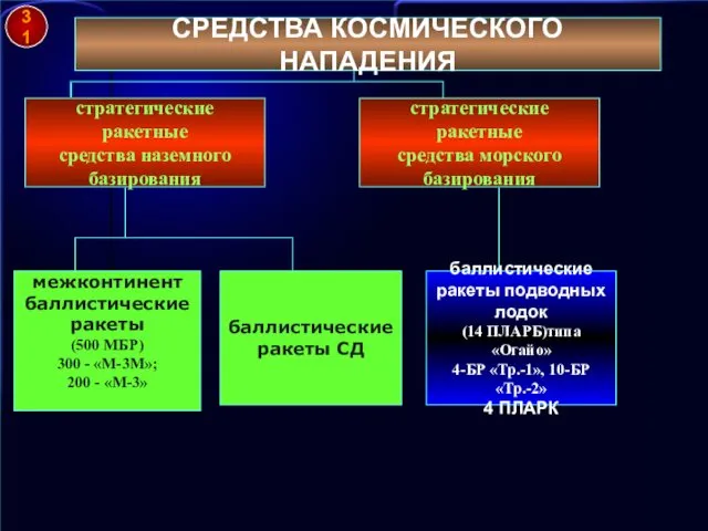 СРЕДСТВА КОСМИЧЕСКОГО НАПАДЕНИЯ межконтинент баллистические ракеты (500 МБР) 300 -