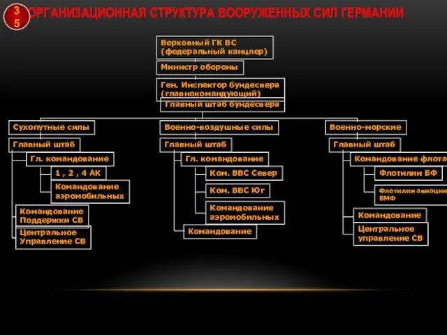 ОРГАНИЗАЦИОННАЯ СТРУКТУРА ВООРУЖЕННЫХ СИЛ ГЕРМАНИИ Верховный ГК ВС (федеральный канцлер)