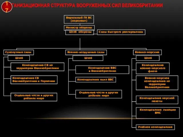 ОРГАНИЗАЦИОННАЯ СТРУКТУРА ВООРУЖЕННЫХ СИЛ ВЕЛИКОБРИТАНИИ Верховный ГК ВС (королева) Министр